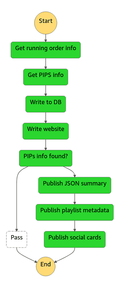 State machine showing the following functions from top to bottom: Start. Get running order info. Get PIPS info. Write to DB. Write website. PIPs info found? Then either: Pass. End. Or: Publish JSON summary. Publish playlist metadata. Publish social cards. End. 