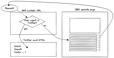 chapter link forwarding service