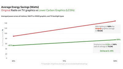 Graph showing how the original graphics show much higher energy usage than the new ones