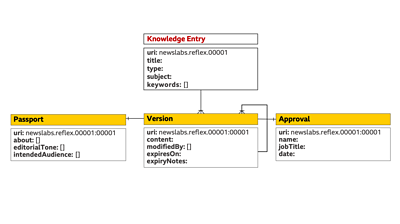 Screenshot of ReflEx prototype data schema.