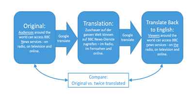 A process flow diagram showing the translation of a piece of text to another language and then back to English again using a machine translation model.