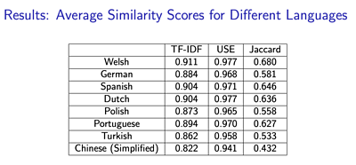 A table showing the average similarity score for a range of languages including the top scoring: Welsh, German and Spanish.