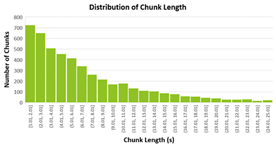 Distribution of chunk length graph