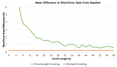 Mean difference in word error rate from baseline