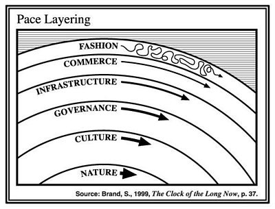 Illustration showing different layers of pace
