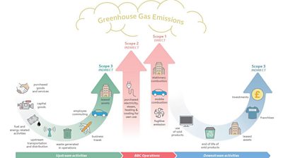 Diagram showing the different elements of the tv's greenhouse gas emissions in scopes 1, 2 and 3