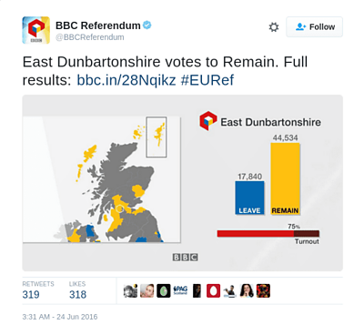 Screenshot of a tweet: East Dunbartonshire votes to Remain