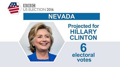 Screenshot saying 'Nevada projected for Hillary Clinton'