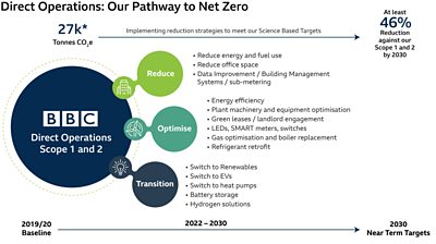 Direct Operations: Out Pathway to Net Zero chart - showing the tv's plan to Reduce, Optimise and Transition from 2020 to 2030 net zero