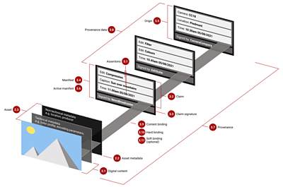 Diagram showing different layers of C2PA architecture, from the image at the front to image editing and original camera capture at the back