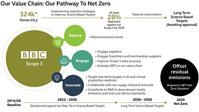 Out Value Chain graph showing the three point plan to 1. reduce business travel, 2 engage suppliers and franchises and 3 innovate with new technologies and AI to help offset carbon emissions.