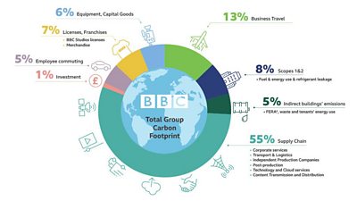 tv carbon pie chart showing the baseline carbon footprint of the tv 