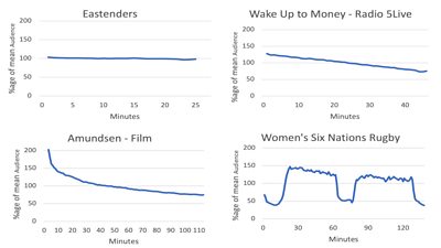 Four charts showing the audience figures for four programmes.