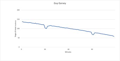 Linear decline of listening over the duration of a Guy Garvey radio programme