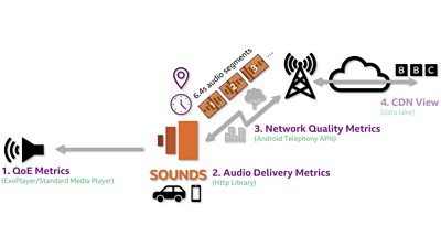 Diagram with four stages 1. QoE Metrics - 2. Audio Delivery Metrics - 3. Network Quality Metrics - 4. CDN View