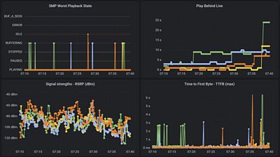 Four diagrams showing SMP Worst Playback State, Play Behind Live, Signal Stregth and Time to First Byte