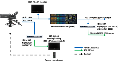 Diagram of the workflow - from the camera to the control panel, to the production switcher to various outputs including UHD