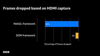 Frames dropped based on HDMI capture: WebGL framework 40% vs DOM framework 3%