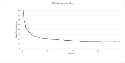 Graph showing how the audience declines within the first 15 minutes of the film The Salesman, but remains constant afterwards