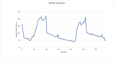 Graph for viewing of the Winter Olympics - the number of viewers fluctuates in spikes across the 180 minutes.