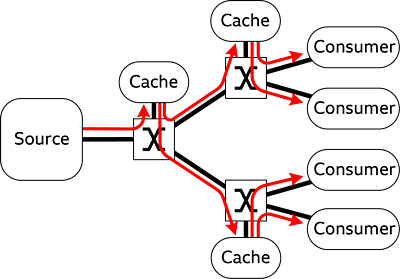 Diagram showing CDN assisted Unicast streaming