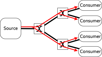 Diagram showing the route of Multicast streaming