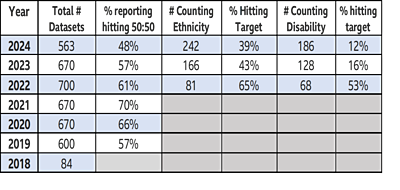 This shows how the numbers of teams and/or datasets have increased since 5050 began in 2017. It also shows how many teams are monitoring their ethnicity and disability representation since 2022.