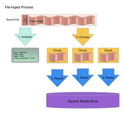 Magpie File Ingest Process