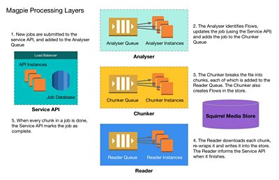 Magpie Processing Layers