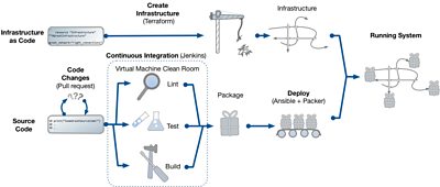 Building a Software System in the Cloud deployment diagram