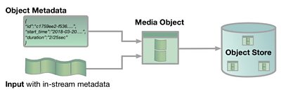 Object Store Diagram