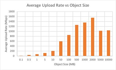 s3 object graph