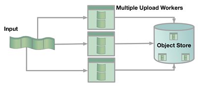 Object Store Diagram parallel