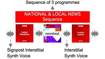 A flowchart showing the composition of a Sounds Daily sequence of three news programmes, with interstitials and synthetic voices in-between programmes.