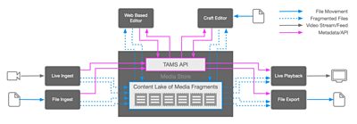Cloud-Native Agile Production functional block diagram.
