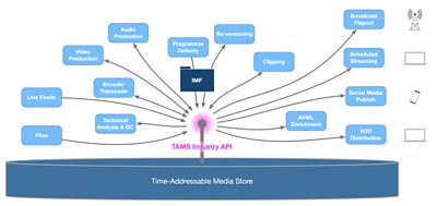 TAMS-centric media supply chain.