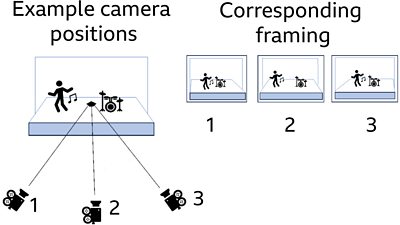 Illustration of the camera set up.