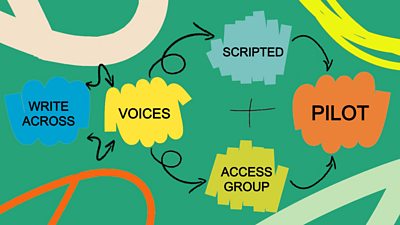 This graphic features the names of our development groups Write Across, Voices, Scripted, Access Group and Pilot in that order from left to right. Each name is on a colourful highlighter scribble with abstract colourful lines around