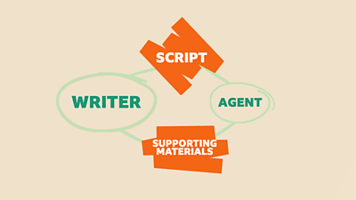 A matrix in which the words 'writer' and 'agent' are both connected to the words 'script' and 'supporting materials'.