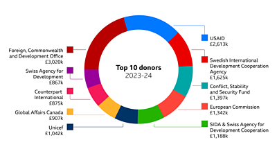 Pie chart showing income sources in 2023-24