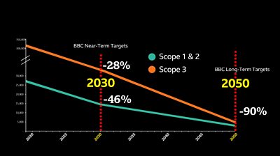 Graph depicting a 46% reduction in our Greenhouse Gas Emissions and a 28% reduction in our Scope 3 emissions for our Near-Term 2030 targets and, at least, a 90% reduction across all scopes by 2050 from our baseline year of 2019.