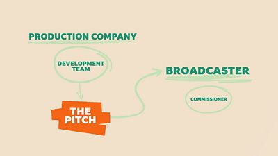 Graphics showing Production Company and Development Team with an arrow to The Pitch and an arrow to Broadcaster and Commissioner