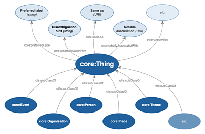 A nodes-and-edges diagram with core:Thing as the central node and example subclasses & properties as connected nodes