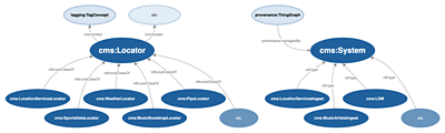A nodes-and-edges diagram with core:Locator and core:System as the central nodes, with example subclasses & properties as connected nodes