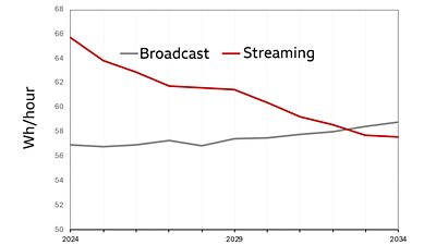 A chart showing two lines. The streaming line starts at 66 Wh/hour in 2024 and decreasing to about 58 Wh/hour in 2034. The line Broadcast starts at 57 Wh/hour and remains reasonably flat with a small increase from around 2030, until 2034, which is about 59 Wh/hour.