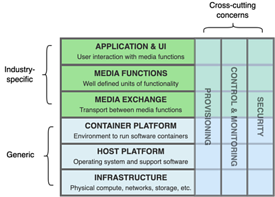 A layered diagram showing the architecture of a media function system. It has two sections: 'Industry-specific' with layers for Application & UI, Media Functions, and Media Exchange; and 'Generic' with layers for Container Platform, Host Platform, and Infrastructure. On the right, columns represent cross-cutting concerns: Provisioning, Control & Monitoring, and Security.