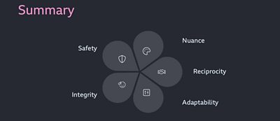 Diagrama circular con un texto en cada uno de sus 5 cuadrantes: Safety, Nuance, Reciprocity, Integrity, Adaptability