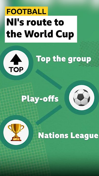 NI's route to the World Cup