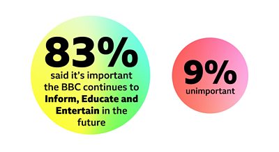 83% said it's important the ѿý continues to Inform, Educate and Entertain in the future; 9% said it's unimportant