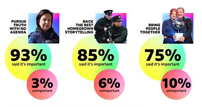 "Pursue truth with no agenda" - 93% said this is important (3% unimportant), "Back the best homegrown storytelling" - 85% said this is important (6% unimportant), "Bring people together" - 75% said this is important (10% unimportant)